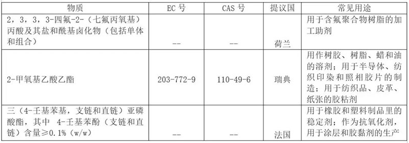 REACH 增添到201項(xiàng)了？.png